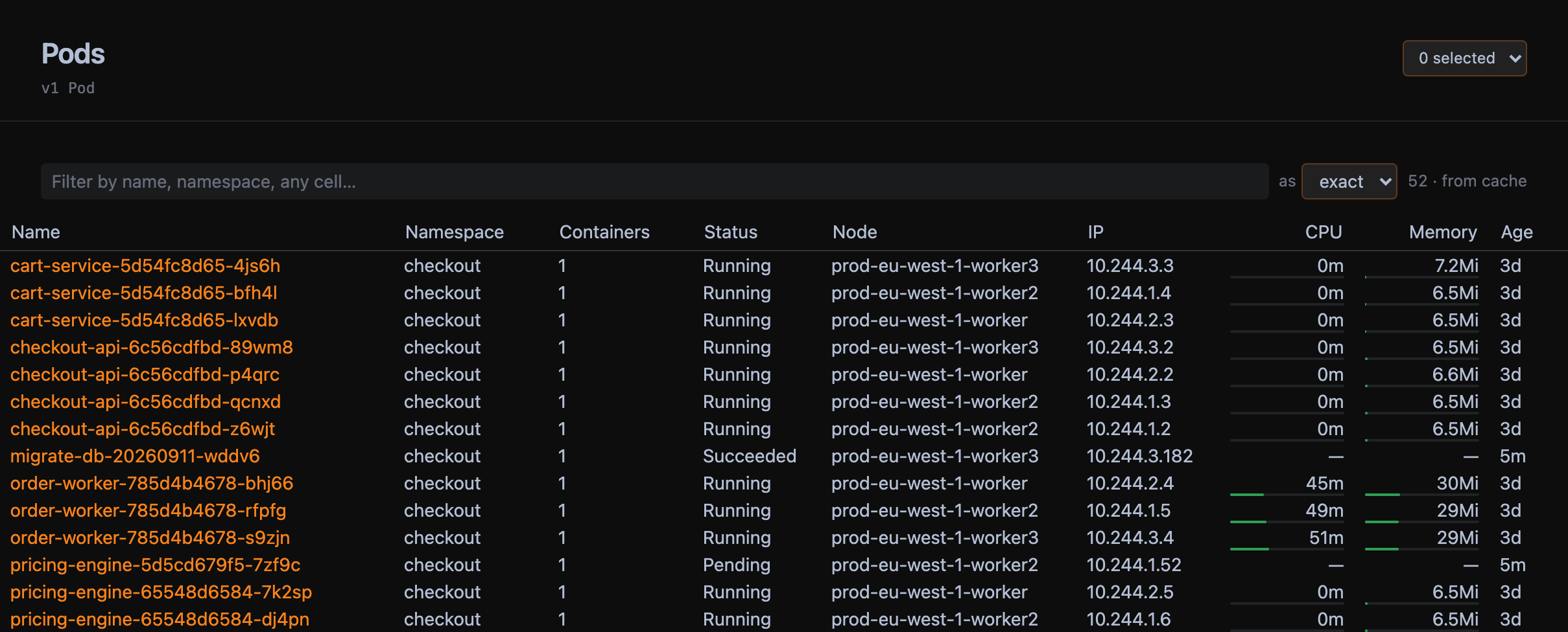 A Pods table across three namespaces, with CPU and memory usage bars under each number.